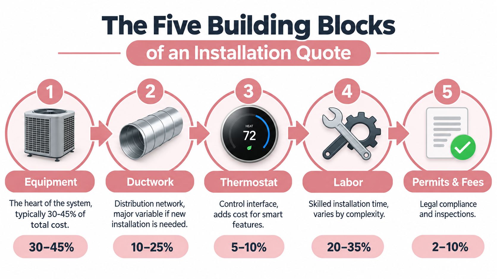 Average Cost of Installing Central Air in 2026
