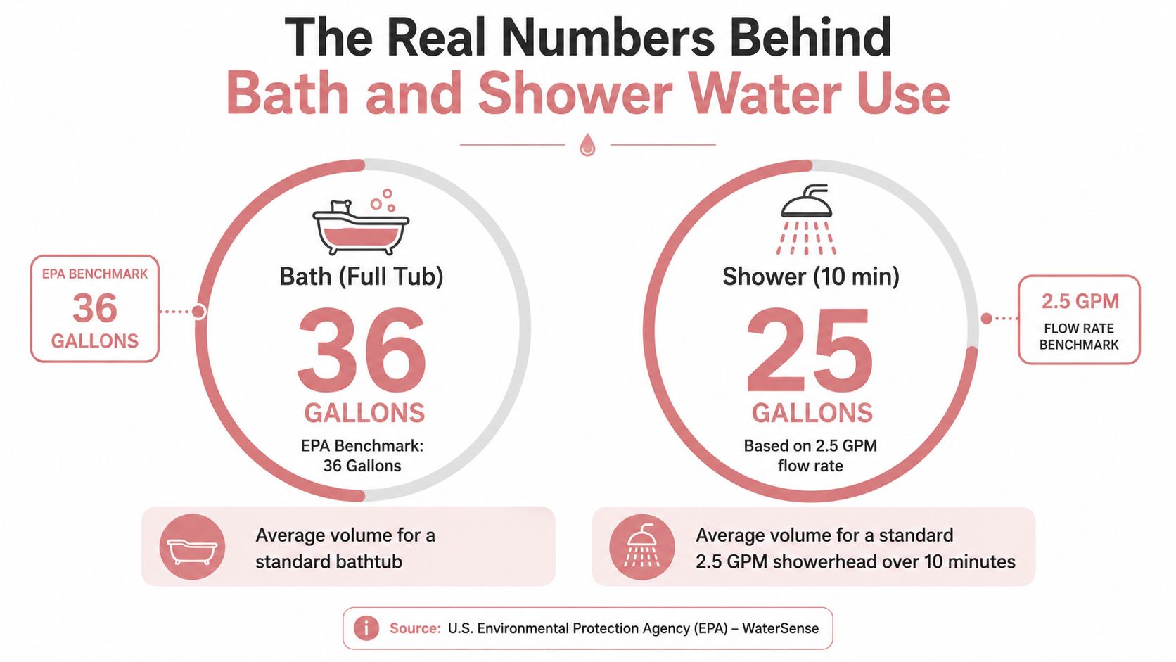 Bath vs Shower Water Usage: Which Saves More Water at Home