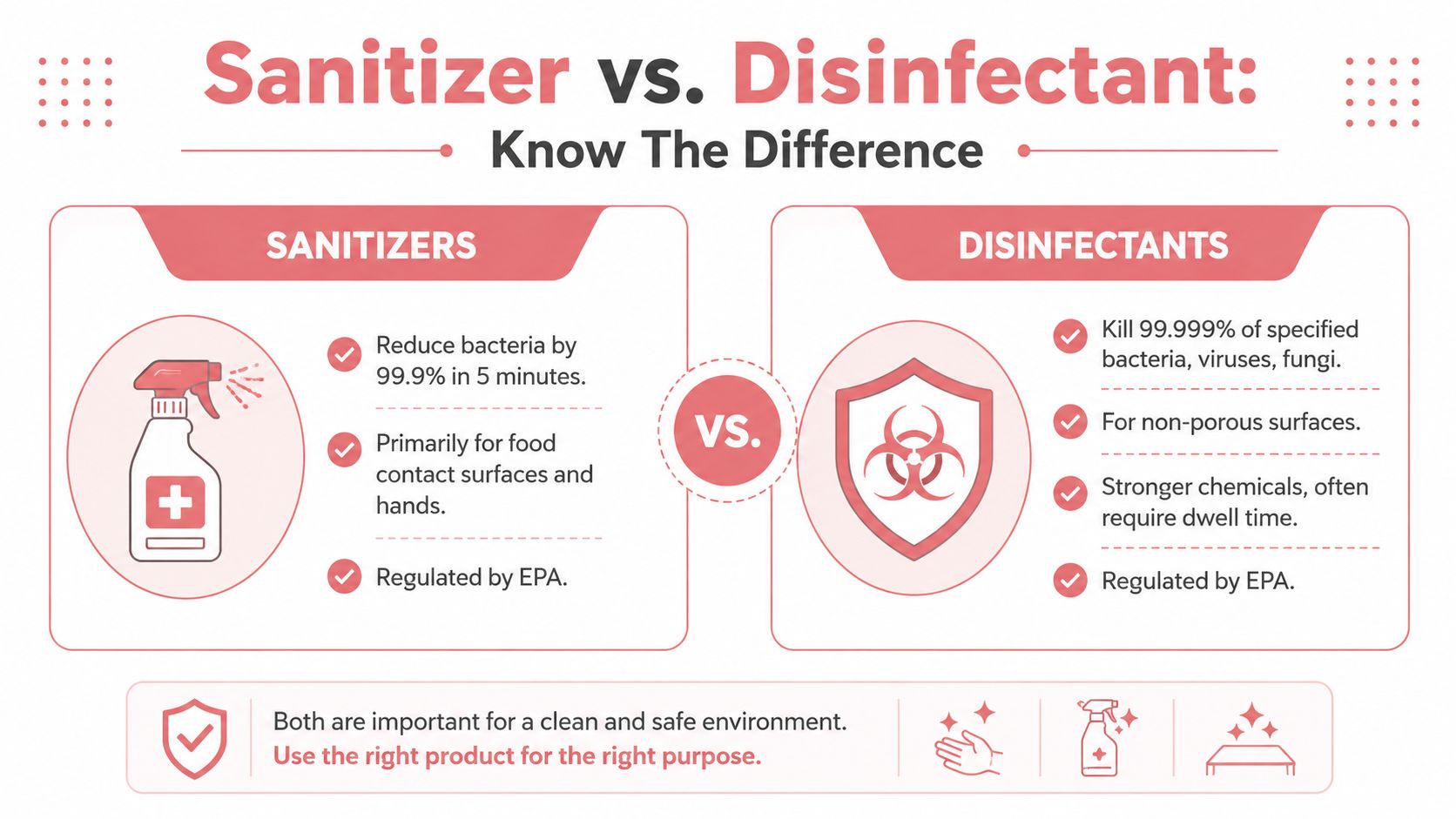 Difference Between Sanitizers and Disinfectants: Understandi