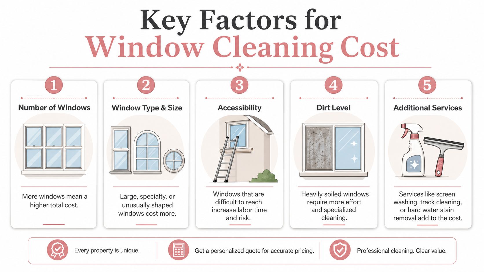 Window Cleaning Cost Per Window: A 2026 Pricing Guide